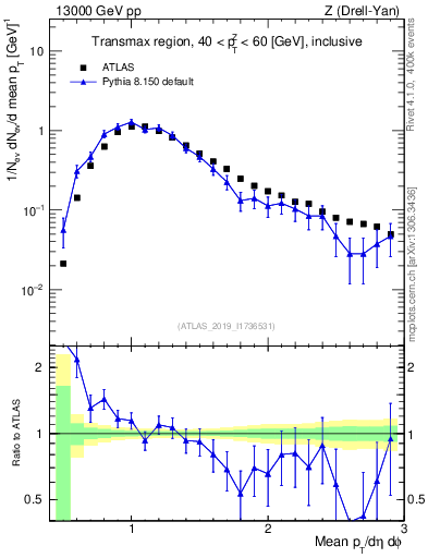 Plot of avgpt in 13000 GeV pp collisions