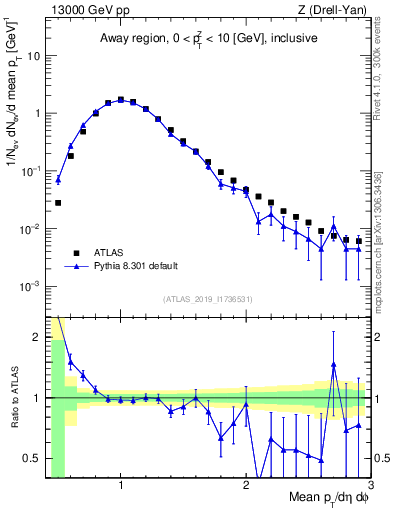 Plot of avgpt in 13000 GeV pp collisions