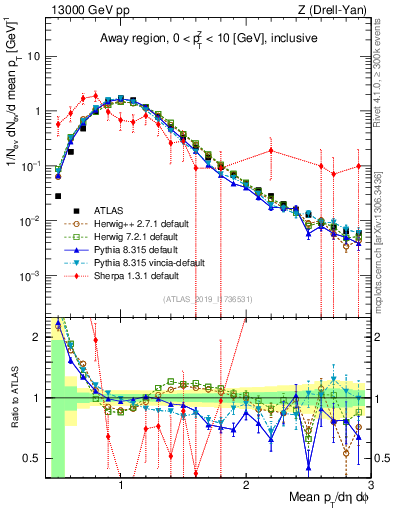 Plot of avgpt in 13000 GeV pp collisions