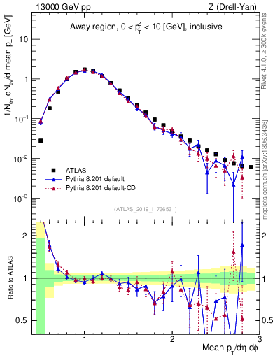 Plot of avgpt in 13000 GeV pp collisions