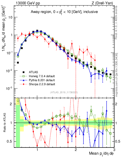 Plot of avgpt in 13000 GeV pp collisions