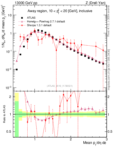 Plot of avgpt in 13000 GeV pp collisions