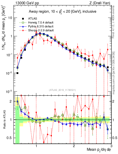 Plot of avgpt in 13000 GeV pp collisions