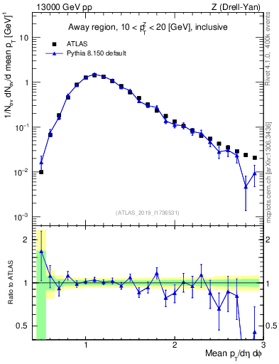 Plot of avgpt in 13000 GeV pp collisions