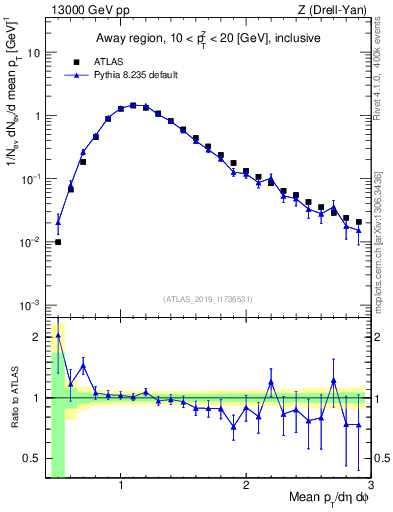 Plot of avgpt in 13000 GeV pp collisions