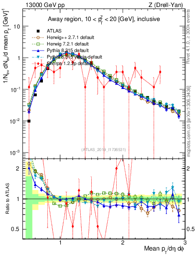 Plot of avgpt in 13000 GeV pp collisions