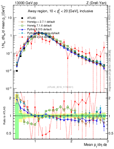 Plot of avgpt in 13000 GeV pp collisions