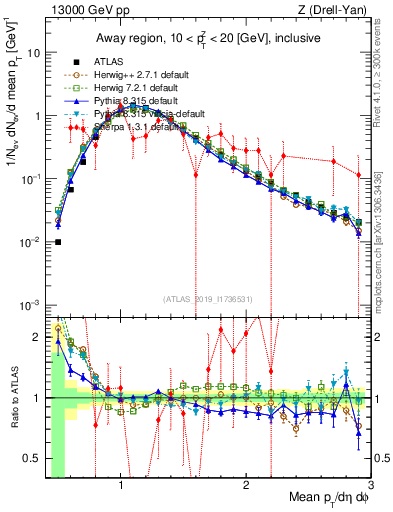 Plot of avgpt in 13000 GeV pp collisions