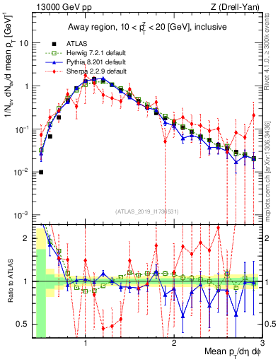 Plot of avgpt in 13000 GeV pp collisions
