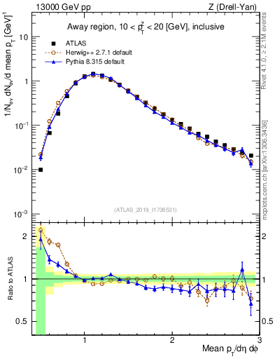 Plot of avgpt in 13000 GeV pp collisions