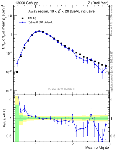 Plot of avgpt in 13000 GeV pp collisions