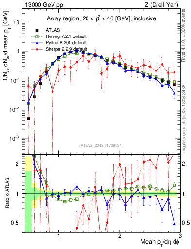 Plot of avgpt in 13000 GeV pp collisions