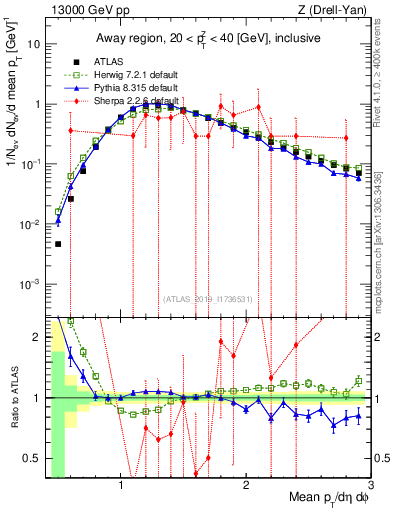 Plot of avgpt in 13000 GeV pp collisions