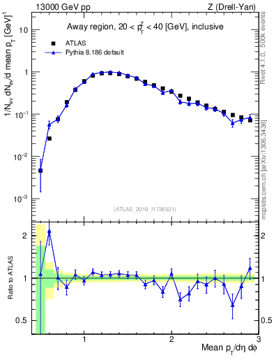 Plot of avgpt in 13000 GeV pp collisions