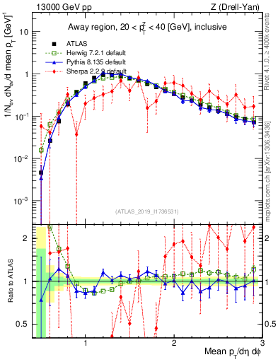 Plot of avgpt in 13000 GeV pp collisions