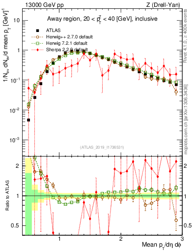 Plot of avgpt in 13000 GeV pp collisions