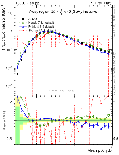 Plot of avgpt in 13000 GeV pp collisions