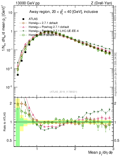 Plot of avgpt in 13000 GeV pp collisions