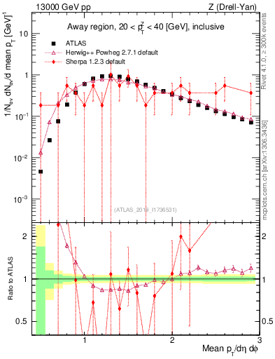 Plot of avgpt in 13000 GeV pp collisions