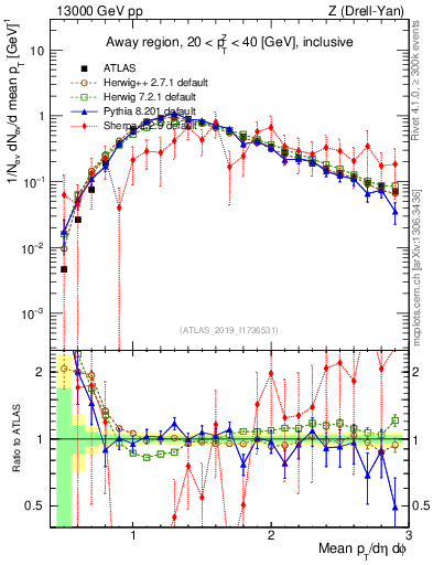 Plot of avgpt in 13000 GeV pp collisions