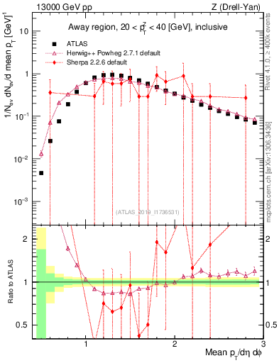 Plot of avgpt in 13000 GeV pp collisions