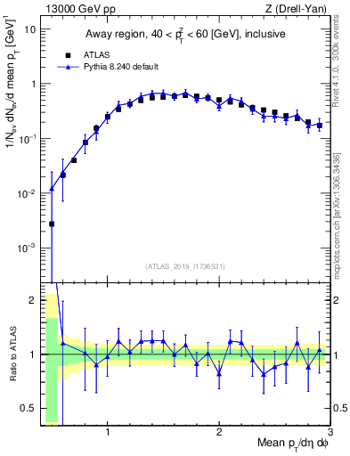 Plot of avgpt in 13000 GeV pp collisions