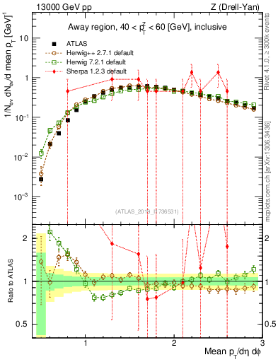 Plot of avgpt in 13000 GeV pp collisions