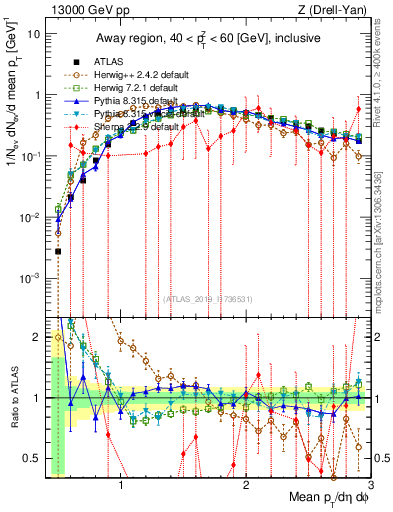 Plot of avgpt in 13000 GeV pp collisions