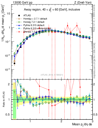 Plot of avgpt in 13000 GeV pp collisions