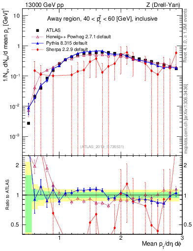 Plot of avgpt in 13000 GeV pp collisions