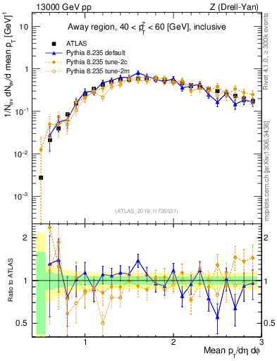 Plot of avgpt in 13000 GeV pp collisions