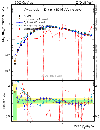Plot of avgpt in 13000 GeV pp collisions