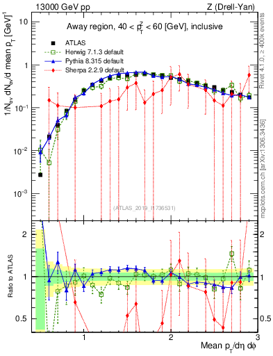 Plot of avgpt in 13000 GeV pp collisions