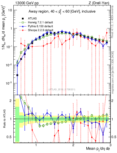 Plot of avgpt in 13000 GeV pp collisions