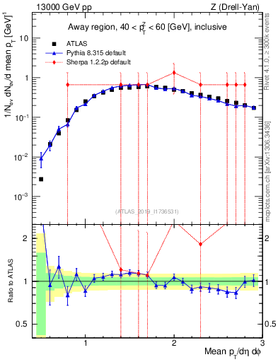 Plot of avgpt in 13000 GeV pp collisions
