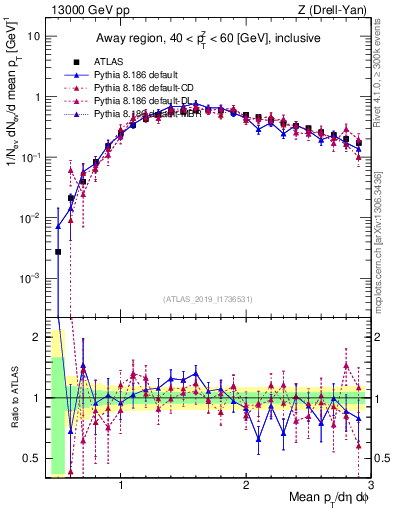 Plot of avgpt in 13000 GeV pp collisions