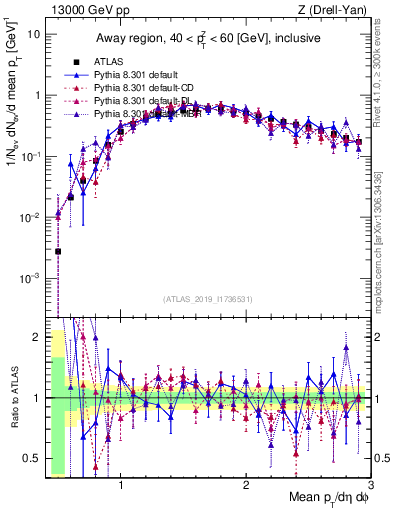 Plot of avgpt in 13000 GeV pp collisions