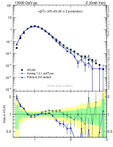 Plot of avgpt in 13000 GeV pp collisions