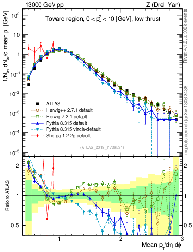 Plot of avgpt in 13000 GeV pp collisions
