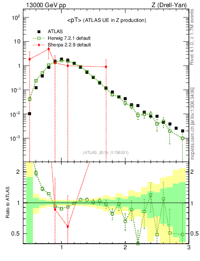 Plot of avgpt in 13000 GeV pp collisions