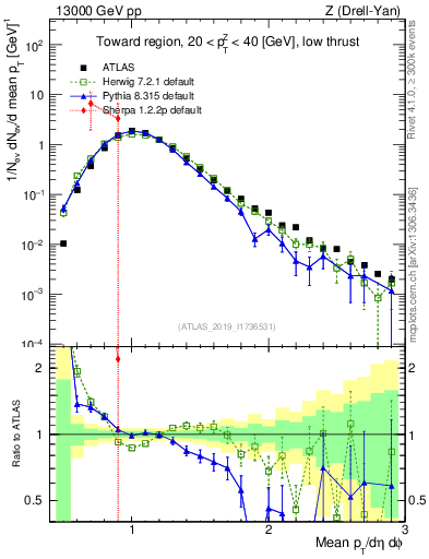 Plot of avgpt in 13000 GeV pp collisions
