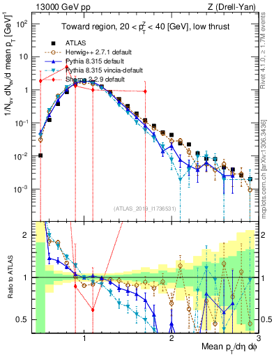 Plot of avgpt in 13000 GeV pp collisions