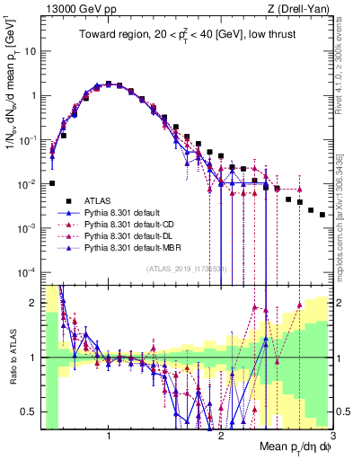 Plot of avgpt in 13000 GeV pp collisions