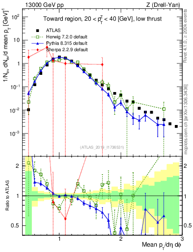 Plot of avgpt in 13000 GeV pp collisions