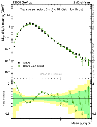 Plot of avgpt in 13000 GeV pp collisions