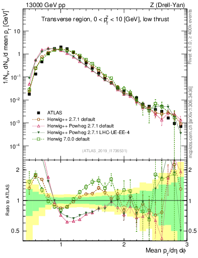 Plot of avgpt in 13000 GeV pp collisions