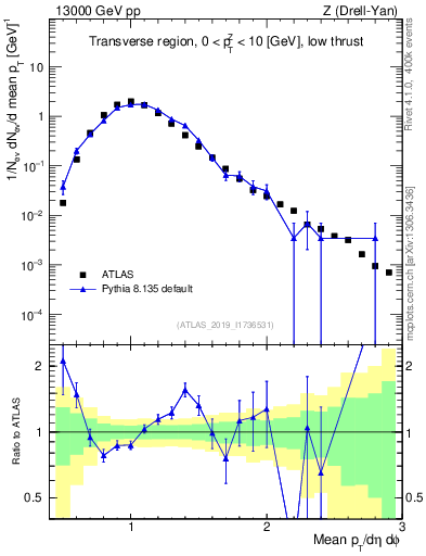 Plot of avgpt in 13000 GeV pp collisions