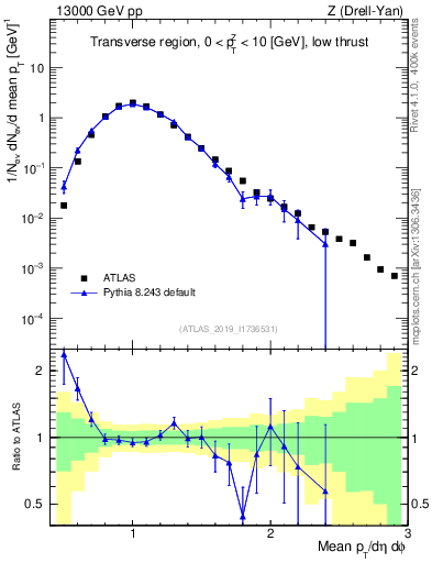 Plot of avgpt in 13000 GeV pp collisions
