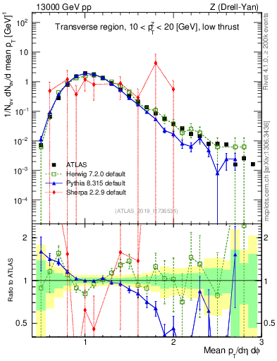 Plot of avgpt in 13000 GeV pp collisions