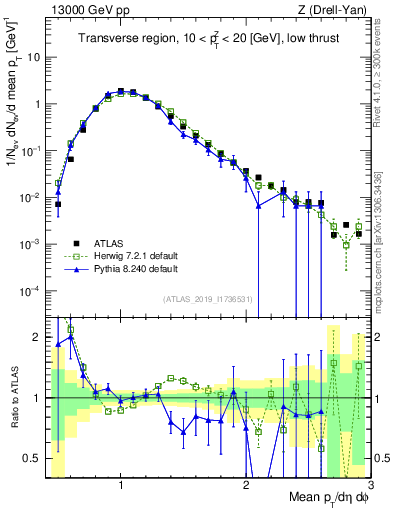 Plot of avgpt in 13000 GeV pp collisions